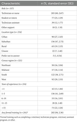 Veterinary support staff knowledge and perceptions of antimicrobial drug use, resistance, and stewardship in the United States